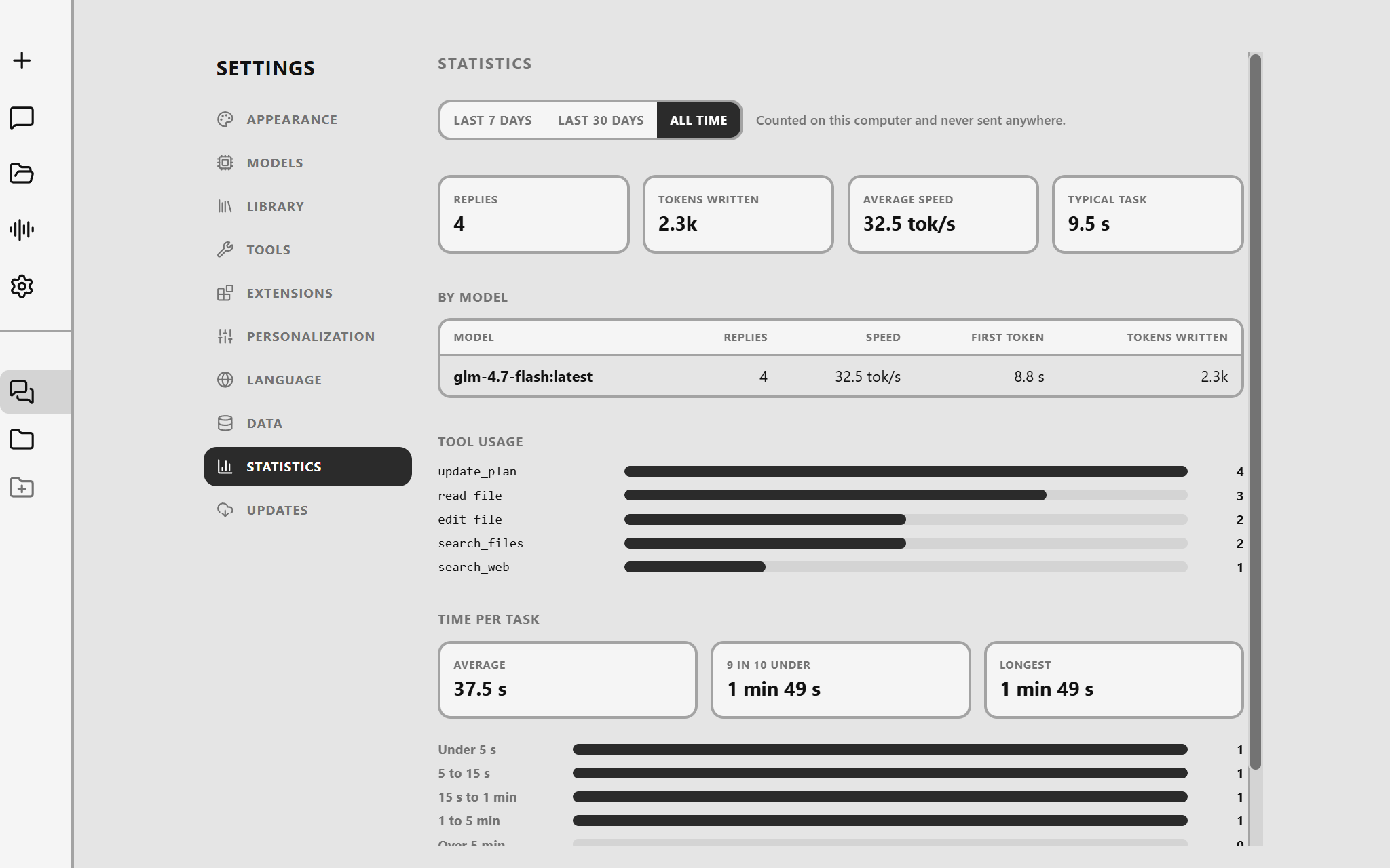 Draggy's Statistics page for all time: total replies, tokens written, average speed and typical task length, speed by model, tool usage counts, and a time-per-task breakdown.